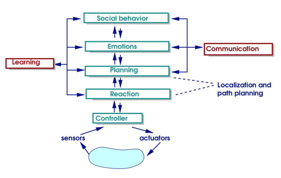 robotics control